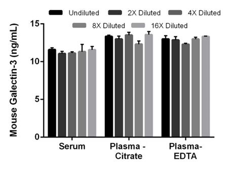 mouse galectin 3 elisa